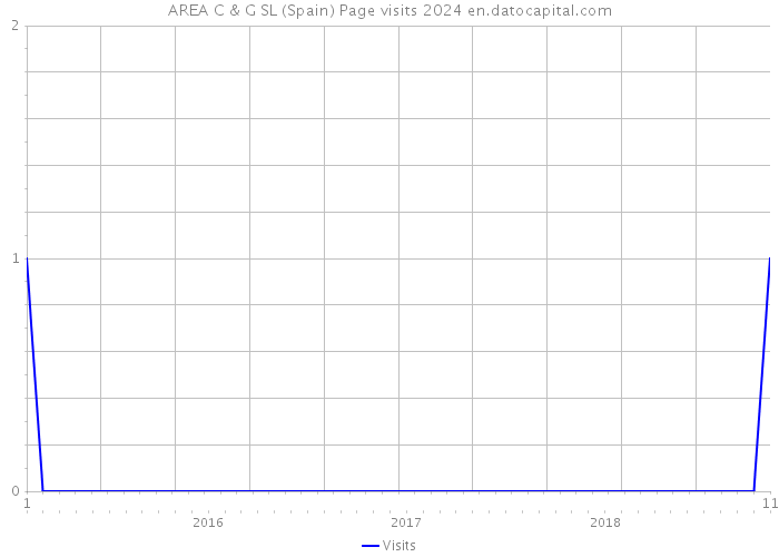 AREA C & G SL (Spain) Page visits 2024 