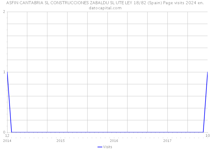ASFIN CANTABRIA SL CONSTRUCCIONES ZABALDU SL UTE LEY 18/82 (Spain) Page visits 2024 