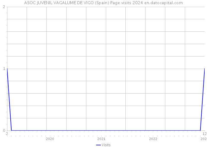 ASOC JUVENIL VAGALUME DE VIGO (Spain) Page visits 2024 