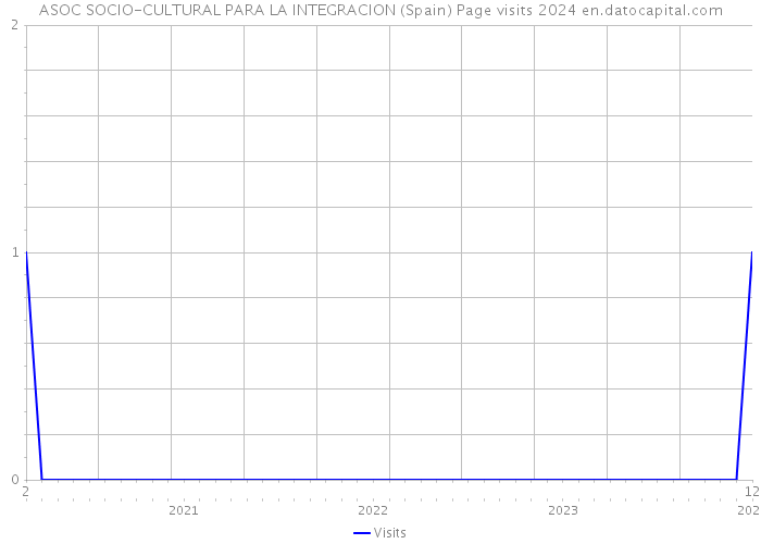 ASOC SOCIO-CULTURAL PARA LA INTEGRACION (Spain) Page visits 2024 