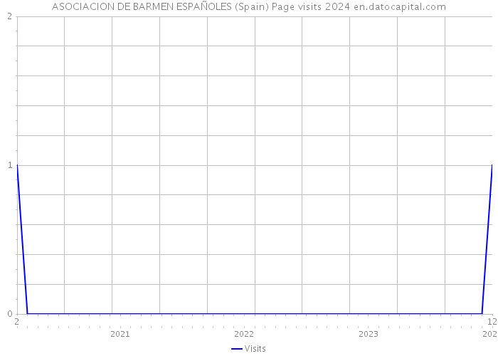ASOCIACION DE BARMEN ESPAÑOLES (Spain) Page visits 2024 