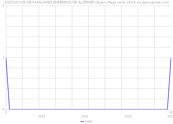 ASOCIACION DE FAMILIARES ENFERMOS DE ALZEIMER (Spain) Page visits 2024 