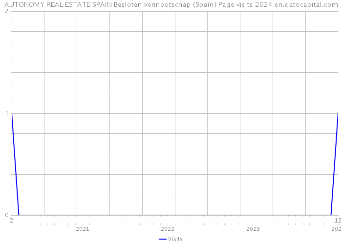 AUTONOMY REAL ESTATE SPAIN Besloten vennootschap (Spain) Page visits 2024 