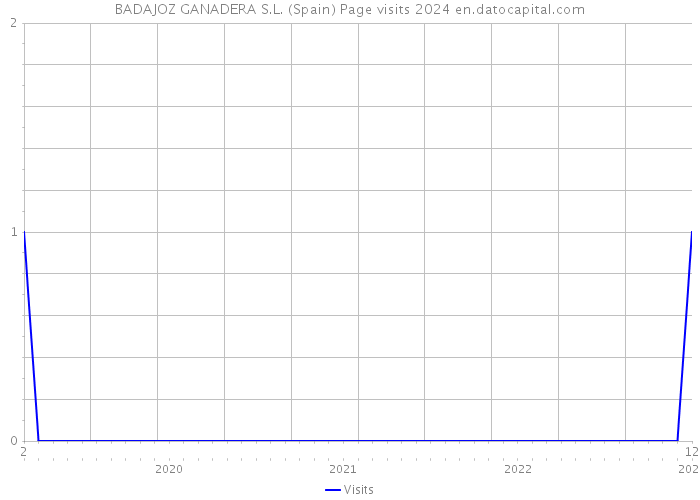 BADAJOZ GANADERA S.L. (Spain) Page visits 2024 