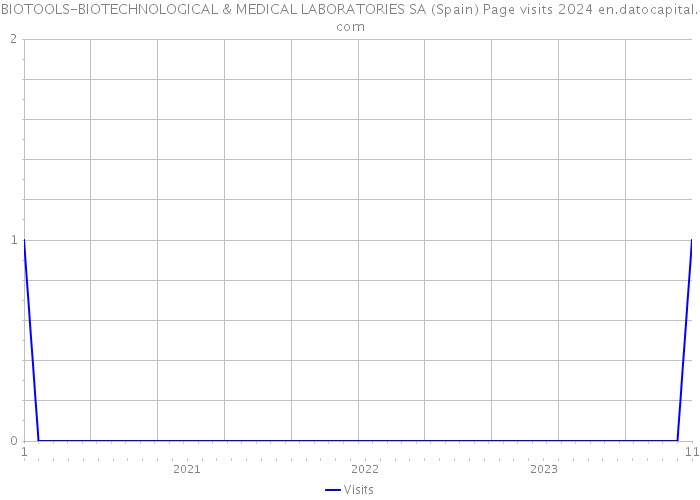 BIOTOOLS-BIOTECHNOLOGICAL & MEDICAL LABORATORIES SA (Spain) Page visits 2024 