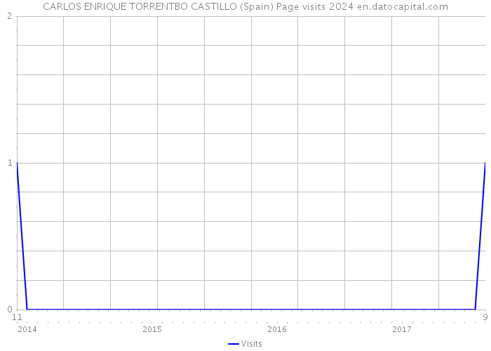 CARLOS ENRIQUE TORRENTBO CASTILLO (Spain) Page visits 2024 