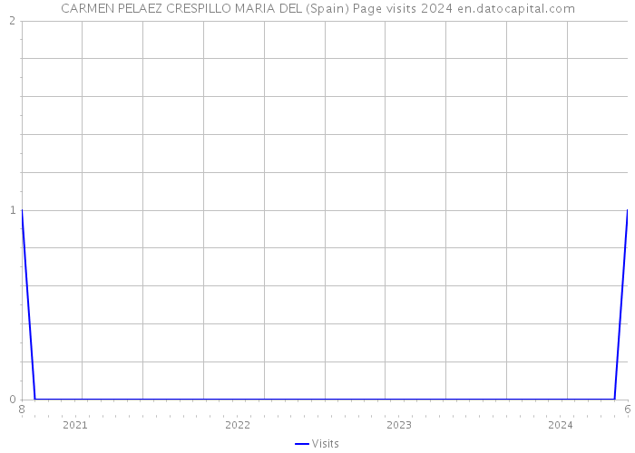 CARMEN PELAEZ CRESPILLO MARIA DEL (Spain) Page visits 2024 