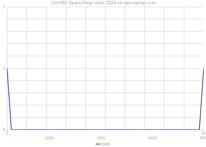 CAUCES (Spain) Page visits 2024 