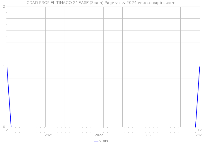 CDAD PROP EL TINACO 2ª FASE (Spain) Page visits 2024 