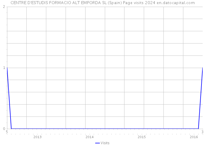 CENTRE D'ESTUDIS FORMACIO ALT EMPORDA SL (Spain) Page visits 2024 