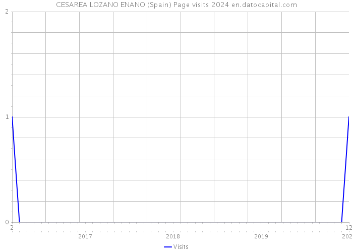 CESAREA LOZANO ENANO (Spain) Page visits 2024 