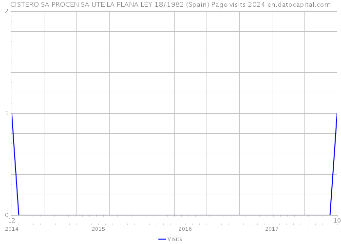 CISTERO SA PROCEN SA UTE LA PLANA LEY 18/1982 (Spain) Page visits 2024 