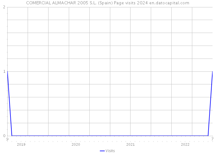 COMERCIAL ALMACHAR 2005 S.L. (Spain) Page visits 2024 