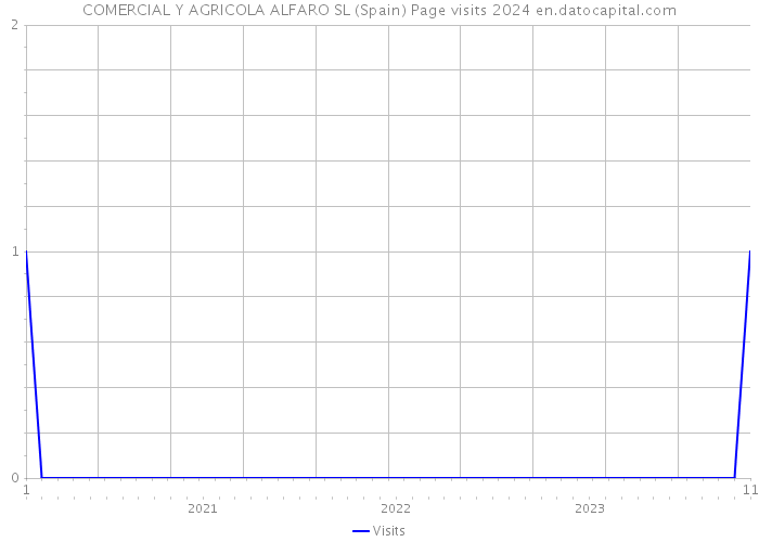COMERCIAL Y AGRICOLA ALFARO SL (Spain) Page visits 2024 