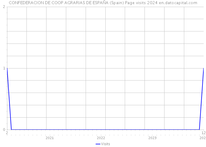 CONFEDERACION DE COOP AGRARIAS DE ESPAÑA (Spain) Page visits 2024 