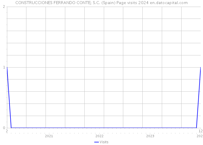 CONSTRUCCIONES FERRANDO CONTE; S.C. (Spain) Page visits 2024 