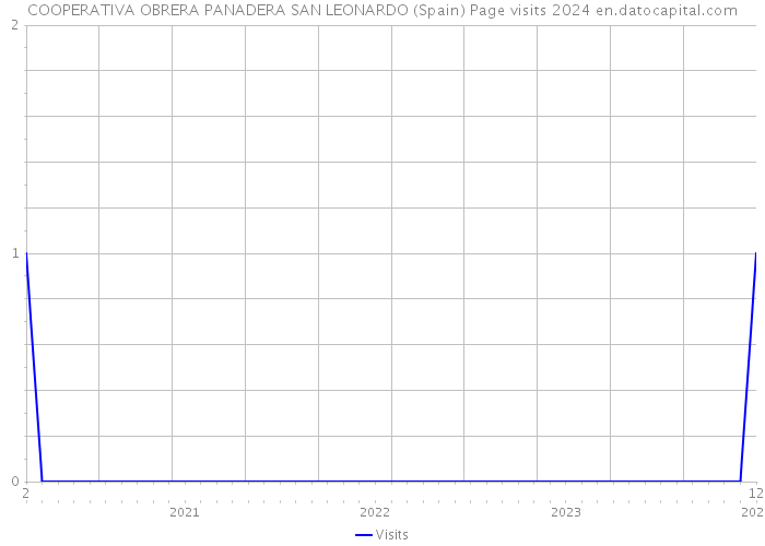 COOPERATIVA OBRERA PANADERA SAN LEONARDO (Spain) Page visits 2024 
