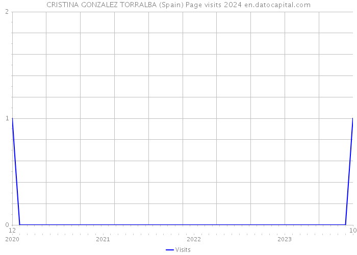 CRISTINA GONZALEZ TORRALBA (Spain) Page visits 2024 