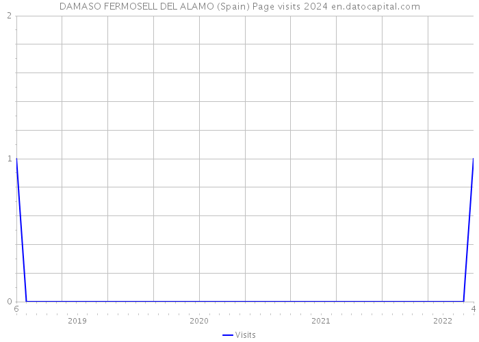DAMASO FERMOSELL DEL ALAMO (Spain) Page visits 2024 