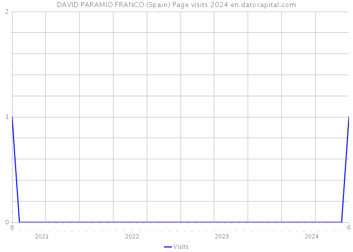 DAVID PARAMIO FRANCO (Spain) Page visits 2024 