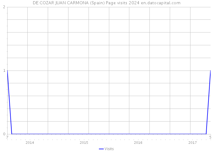 DE COZAR JUAN CARMONA (Spain) Page visits 2024 