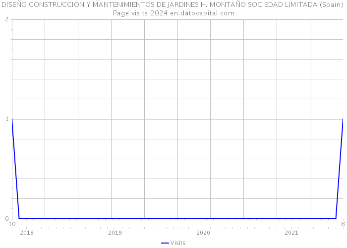 DISEÑO CONSTRUCCION Y MANTENIMIENTOS DE JARDINES H. MONTAÑO SOCIEDAD LIMITADA (Spain) Page visits 2024 