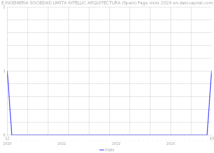 E INGENIERIA SOCIEDAD LIMITA INTELLIC ARQUITECTURA (Spain) Page visits 2024 