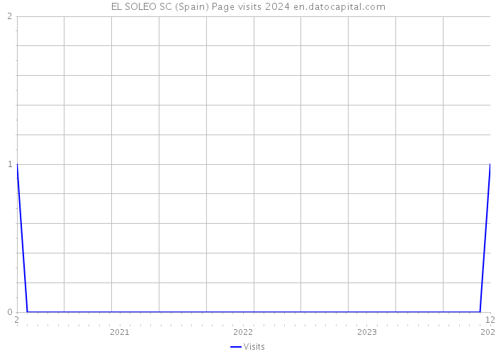 EL SOLEO SC (Spain) Page visits 2024 