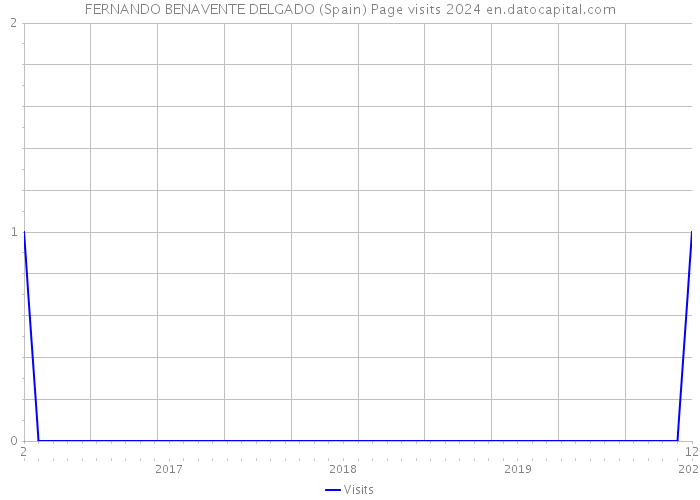 FERNANDO BENAVENTE DELGADO (Spain) Page visits 2024 