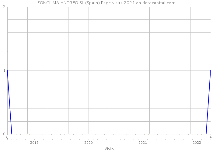 FONCLIMA ANDREO SL (Spain) Page visits 2024 