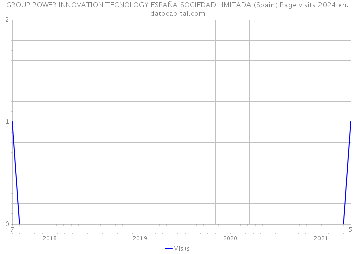 GROUP POWER INNOVATION TECNOLOGY ESPAÑA SOCIEDAD LIMITADA (Spain) Page visits 2024 