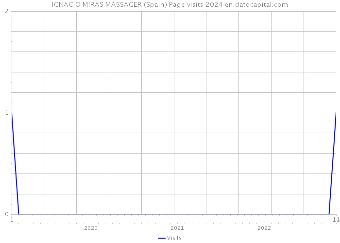 IGNACIO MIRAS MASSAGER (Spain) Page visits 2024 