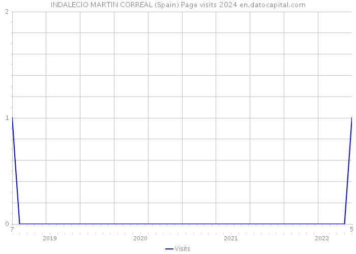 INDALECIO MARTIN CORREAL (Spain) Page visits 2024 
