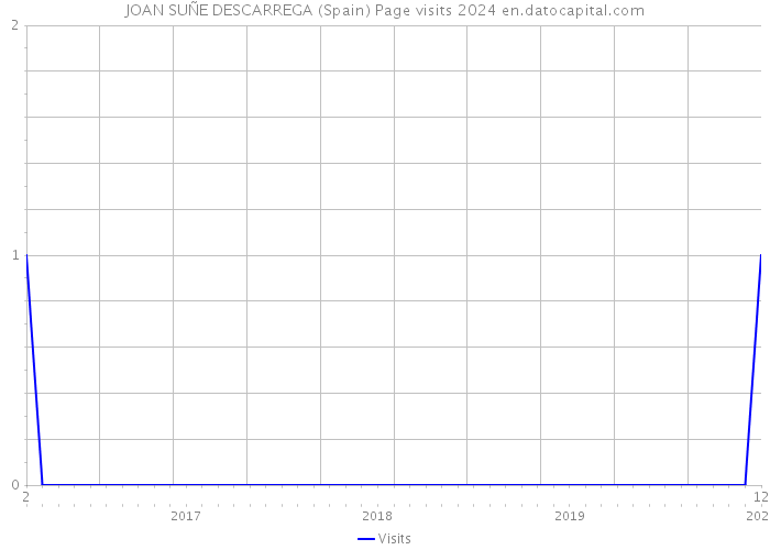 JOAN SUÑE DESCARREGA (Spain) Page visits 2024 