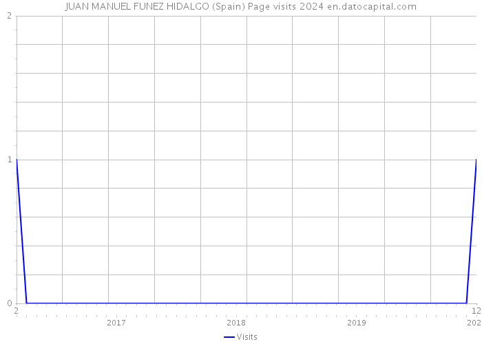 JUAN MANUEL FUNEZ HIDALGO (Spain) Page visits 2024 