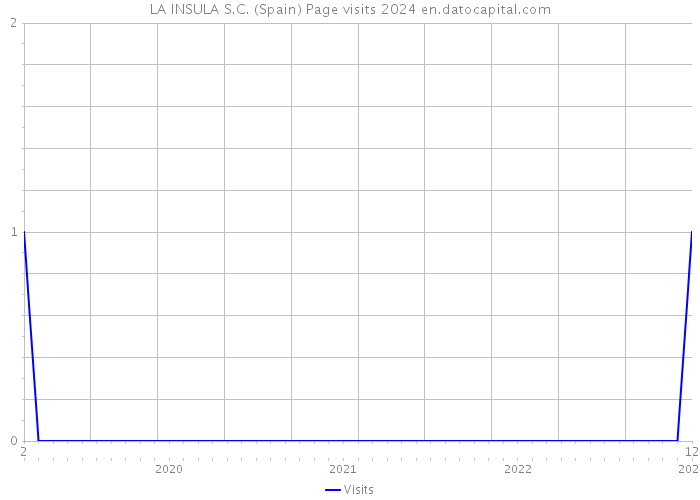 LA INSULA S.C. (Spain) Page visits 2024 