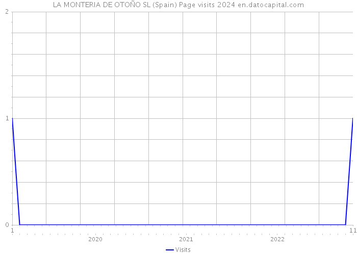 LA MONTERIA DE OTOÑO SL (Spain) Page visits 2024 