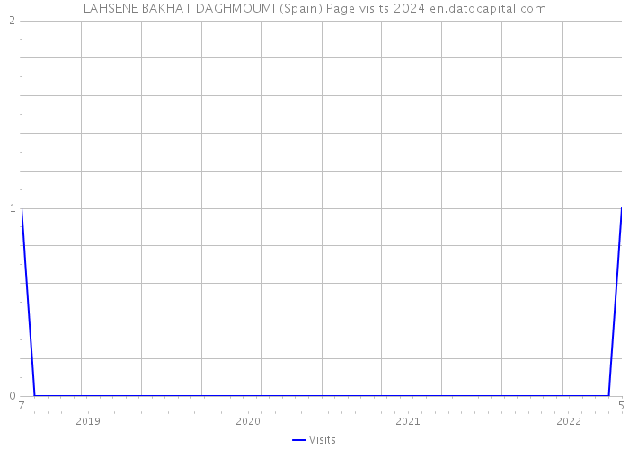 LAHSENE BAKHAT DAGHMOUMI (Spain) Page visits 2024 