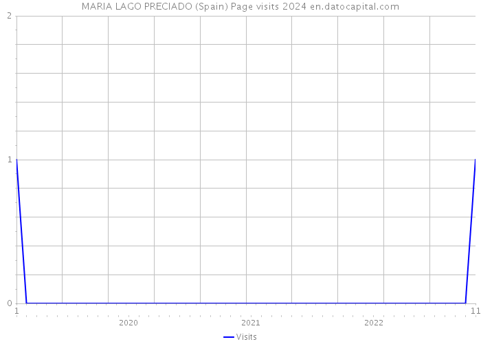 MARIA LAGO PRECIADO (Spain) Page visits 2024 