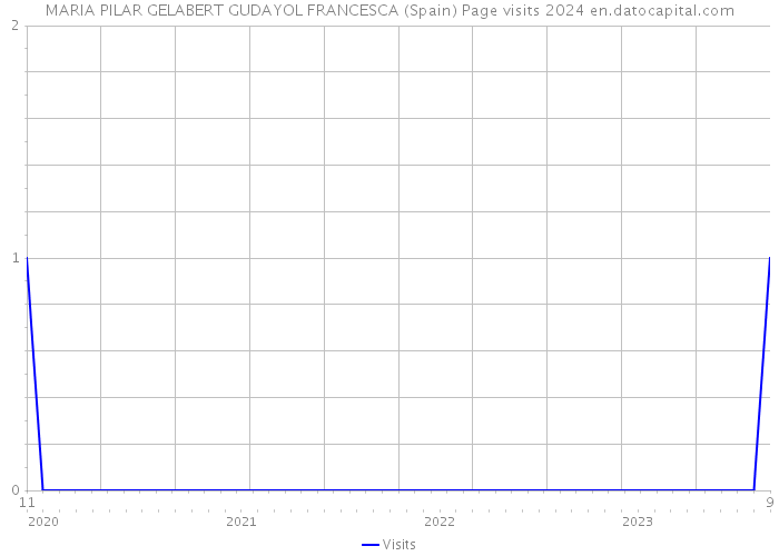 MARIA PILAR GELABERT GUDAYOL FRANCESCA (Spain) Page visits 2024 