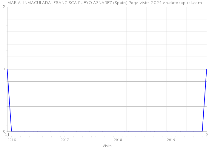 MARIA-INMACULADA-FRANCISCA PUEYO AZNAREZ (Spain) Page visits 2024 