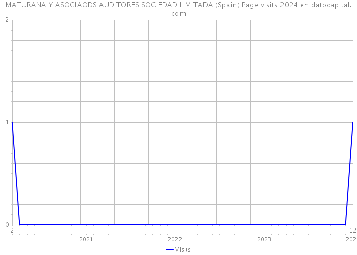 MATURANA Y ASOCIAODS AUDITORES SOCIEDAD LIMITADA (Spain) Page visits 2024 