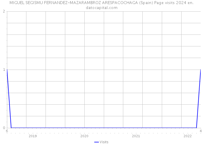 MIGUEL SEGISMU FERNANDEZ-MAZARAMBROZ ARESPACOCHAGA (Spain) Page visits 2024 