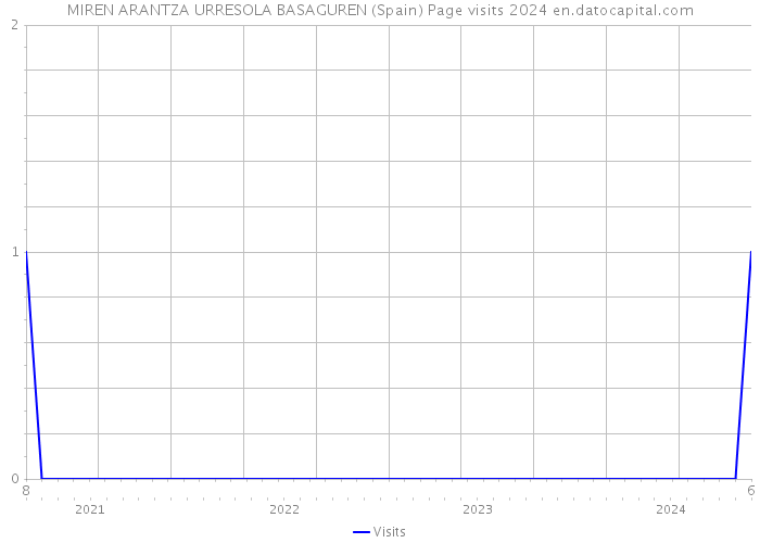 MIREN ARANTZA URRESOLA BASAGUREN (Spain) Page visits 2024 