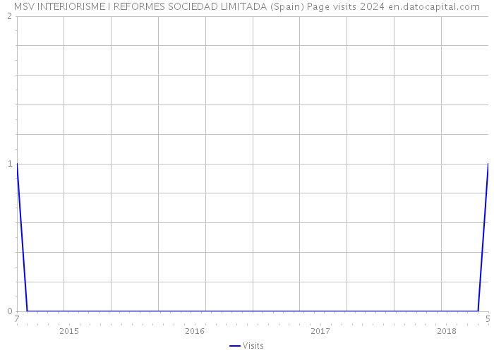 MSV INTERIORISME I REFORMES SOCIEDAD LIMITADA (Spain) Page visits 2024 