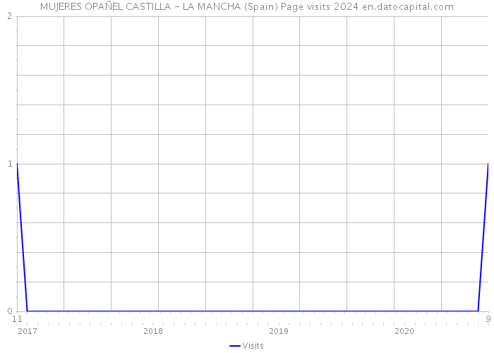 MUJERES OPAÑEL CASTILLA - LA MANCHA (Spain) Page visits 2024 