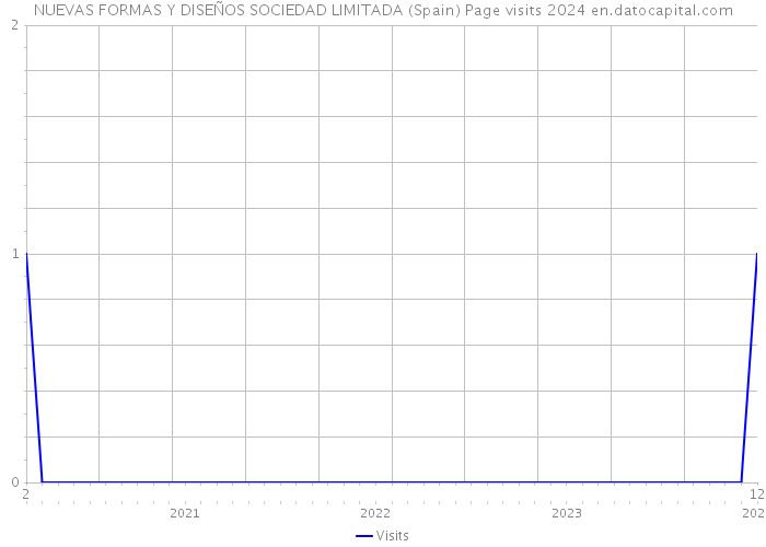 NUEVAS FORMAS Y DISEÑOS SOCIEDAD LIMITADA (Spain) Page visits 2024 