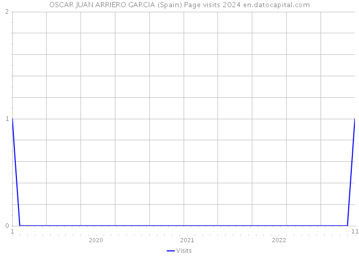 OSCAR JUAN ARRIERO GARCIA (Spain) Page visits 2024 