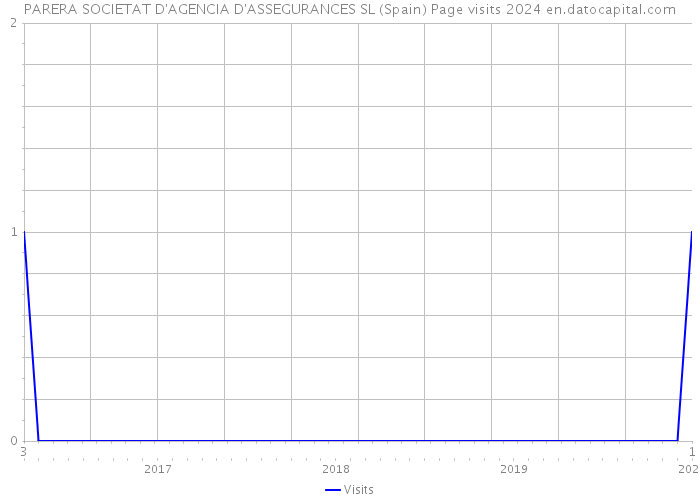 PARERA SOCIETAT D'AGENCIA D'ASSEGURANCES SL (Spain) Page visits 2024 