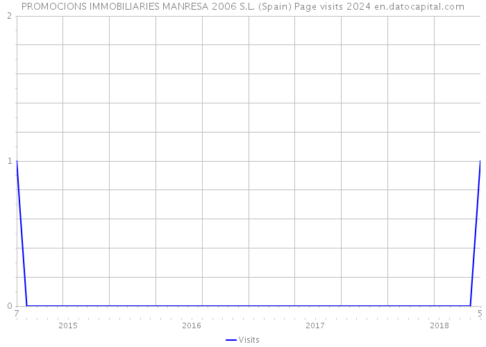 PROMOCIONS IMMOBILIARIES MANRESA 2006 S.L. (Spain) Page visits 2024 